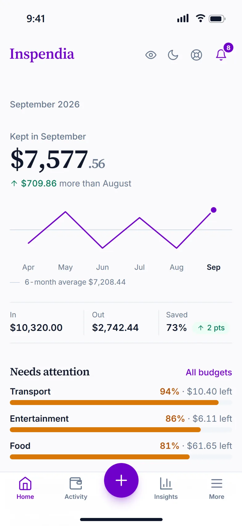 Home on a phone: kept this month, the six-month line, and money in, out and saved.
